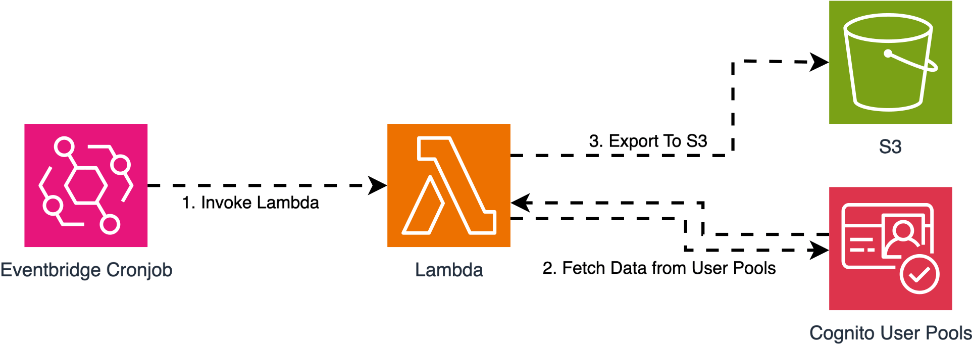 Automatically Backing Up AWS Cognito User Pools