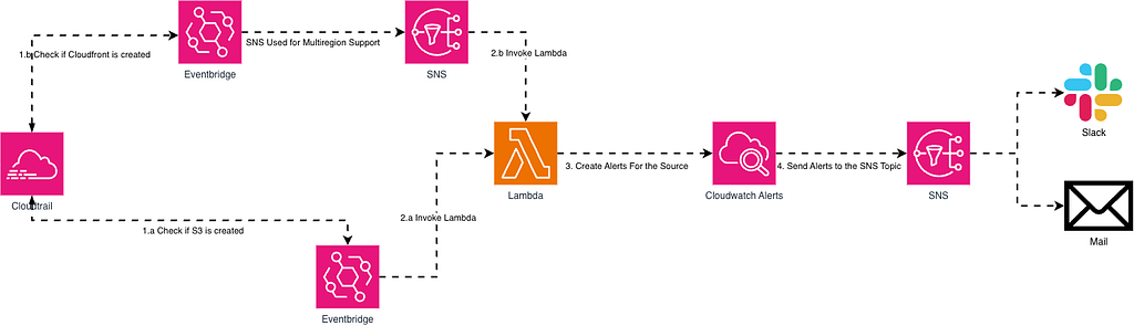 Automatically Creating CloudWatch Alarms for Dynamic Resources