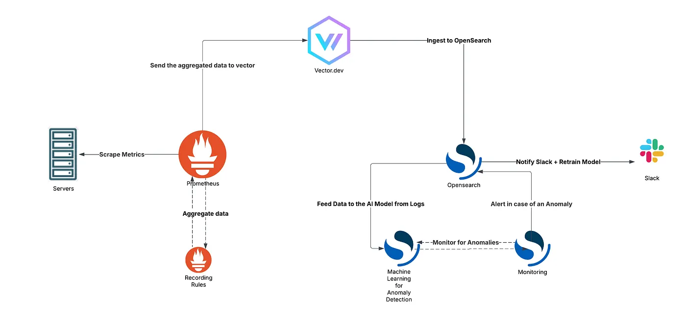 Building a Zero Trust Architecture