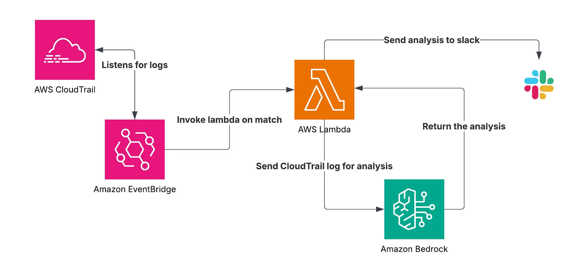 CloudFront Logs to OpenSearch via AWS Lambda