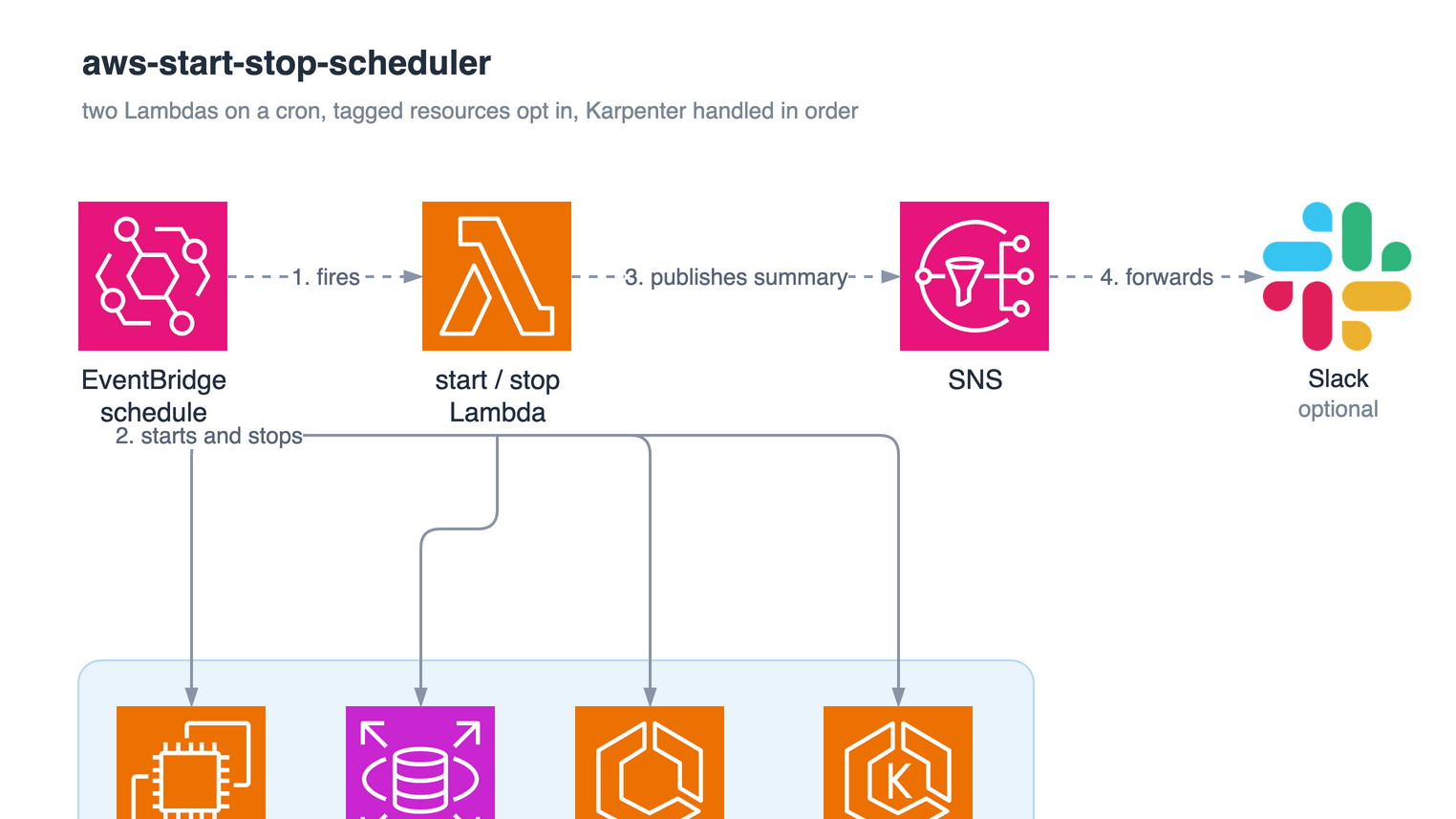 How to Stop AWS Non-Prod Resources on a Schedule, Karpenter Included